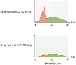 Figure 5. X-ray photon energy output without (top) and with (bottom) additional filtering. The energies below 30 keV do not contribute to the final image but still contribute to absorbed dose.